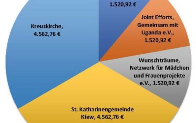 Unser Weihnachtsbasar 2022 – ein großer Erfolg!