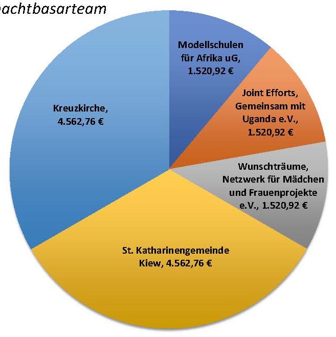Unser Weihnachtsbasar 2022 – ein großer Erfolg!
