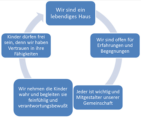 Kinderhaus Profil